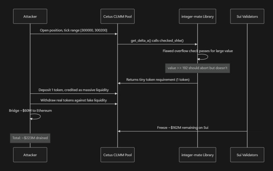 Sequence diagram of the Cetus Protocol exploit showing the attacker opening a position with a narrow tick range, triggering a flawed checked_shlw overflow check in the integer-mate library that fails to abort on values exceeding 192 bits, crediting 1 deposited token as massive liquidity, then draining and bridging roughly $223M, with $162M later frozen on Sui.