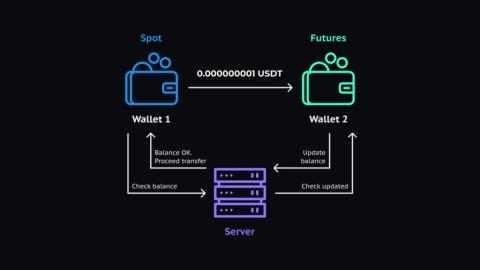 How to Hack Crypto Exchange Wallets