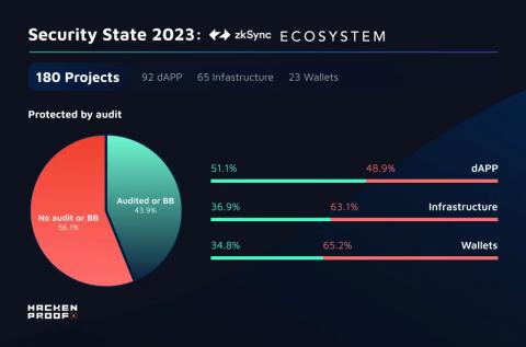 Security State 2023: zkSync Ecosystem