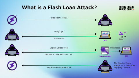 How to Prevent Flash Loan Attacks in DeFi