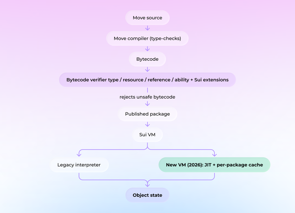 Diagram of the Sui Move execution pipeline from Move source through the compiler and bytecode verifier, which rejects unsafe bytecode, to the published package and Sui VM, running on either the legacy interpreter or the new 2026 VM with JIT compilation and per-package caching.