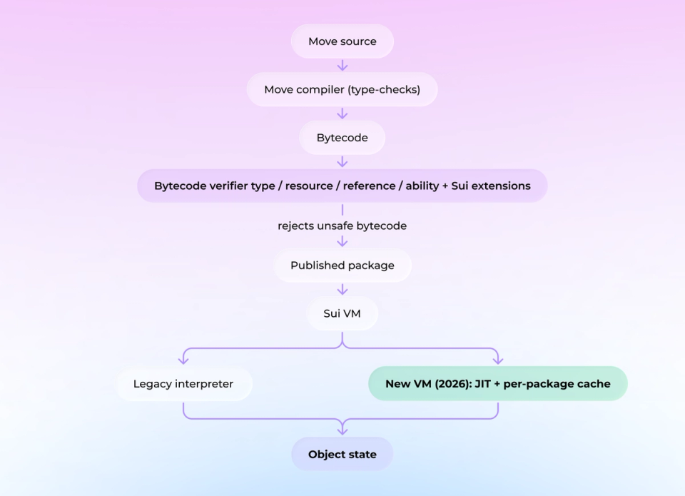 Diagram of the Sui Move execution pipeline from Move source through the compiler and bytecode verifier, which rejects unsafe bytecode, to the published package and Sui VM, running on either the legacy interpreter or the new 2026 VM with JIT compilation and per-package caching.