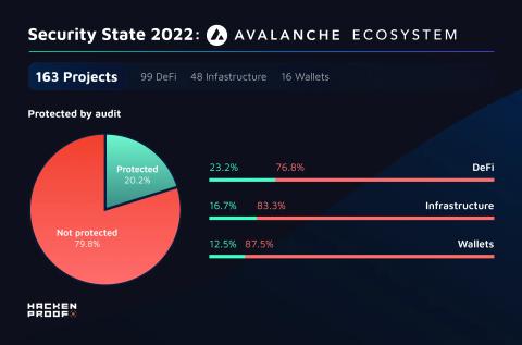 Security State 2022: Avalanche Ecosystem