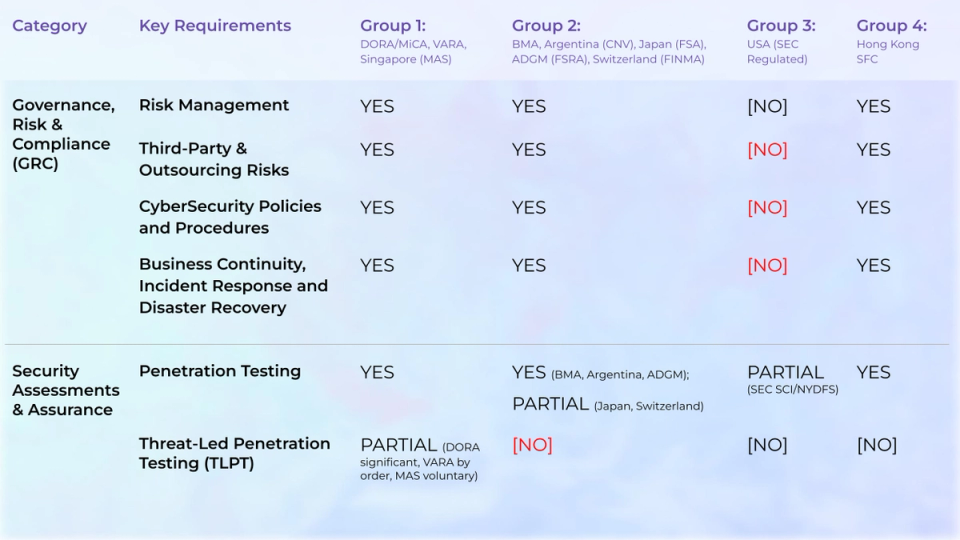 Regulations and Frameworks Security Mapping
