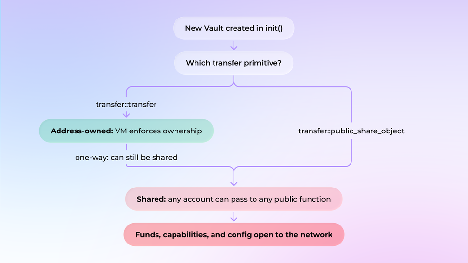 Flowchart showing how a Sui Vault created in init() becomes address-owned with VM-enforced ownership via transfer::transfer, or shared via transfer::public_share_object, exposing funds, capabilities, and config to any account on the network, with no way to unshare it.