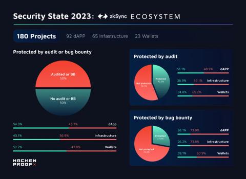 Security State 2023: zkSync Ecosystem