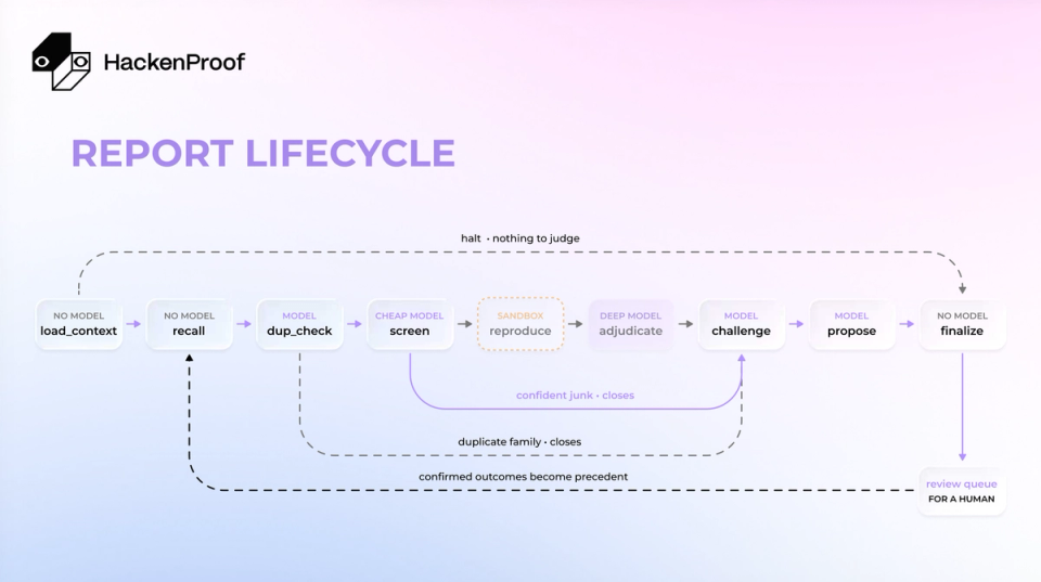 Diagram of the AI triage report lifecycle: nine stages from load_context to finalize, with early exits for junk and duplicates and a human review queue at the end