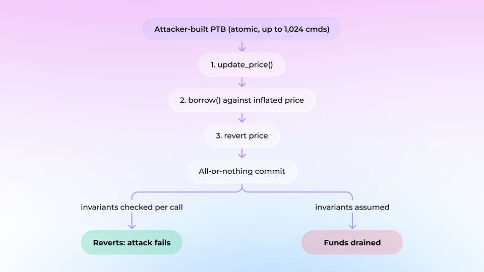 Flowchart of an attacker-built Sui programmable transaction block that calls update_price, borrows against the inflated price, and reverts the price atomically, where the attack fails if invariants are checked per call and funds are drained if invariants are assumed.