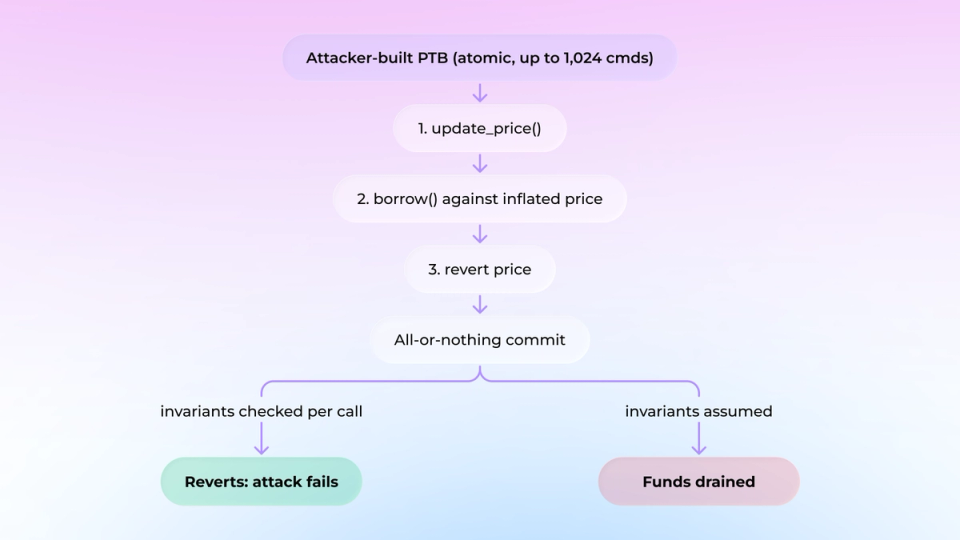 Flowchart of an attacker-built Sui programmable transaction block that calls update_price, borrows against the inflated price, and reverts the price atomically, where the attack fails if invariants are checked per call and funds are drained if invariants are assumed.