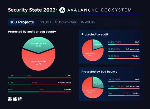 Security State 2022: Avalanche Ecosystem