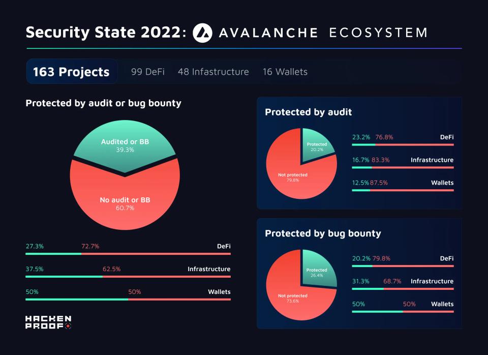 Security State 2022: Avalanche Ecosystem