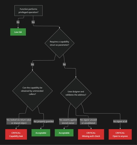 Decision tree for auditing Move functions that perform privileged operations, branching by capability struct usage and signer validation, with three critical finding paths: capability leak via return value or shared object, missing authorization check, and function open to anyone.