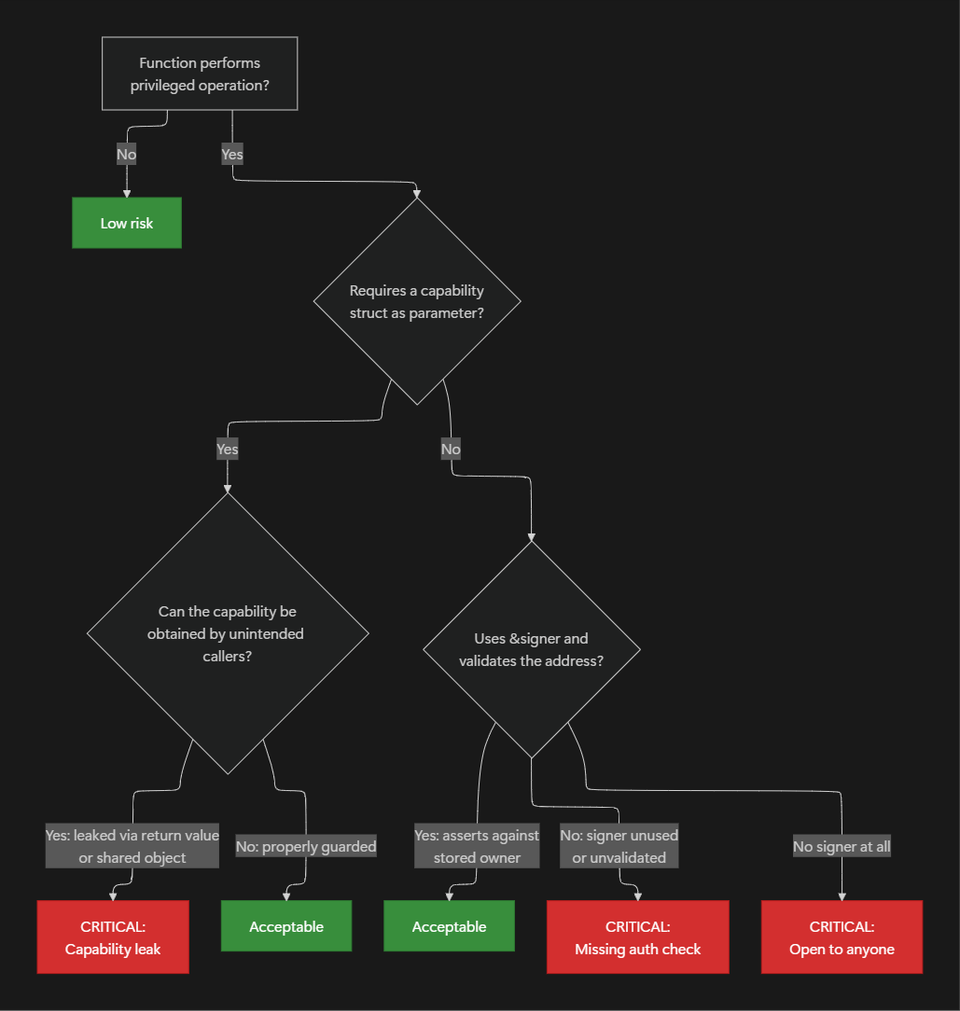 Decision tree for auditing Move functions that perform privileged operations, branching by capability struct usage and signer validation, with three critical finding paths: capability leak via return value or shared object, missing authorization check, and function open to anyone.