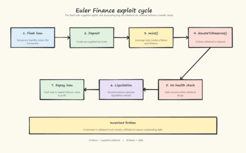 Step-by-step diagram of the Euler Finance 2023 exploit. Seven numbered steps flow in a loop: flash loan provides temporary liquidity → funds deposited into Euler → mint() creates eTokens and dTokens → donateToReserves() reduces eToken collateral → no health check runs while debt remains → second contract captures the liquidation reward → flash loan is repaid and leftover value is profit. A callout at the bottom states the broken invariant: a borrower's collateral must remain sufficient to secure outstanding debt.