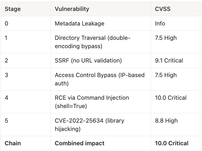 Table of 6 chained vulnerabilities from metadata leakage to library hijacking, with CVSS scores ranging from Info to 10.0 Critical — combined chain impact: CVSS 10.0