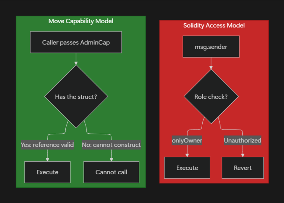 Flowchart comparing Move's capability-based access control with Solidity's msg.sender role system, showing how each model gates function execution.