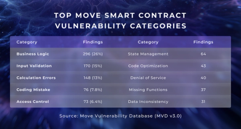 Move Smart Contract Security Guide: What the Language Guarantees and What It Doesn’t