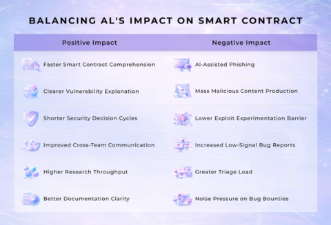 Hackers & AI in Web3 Security: Who’s Winning in 2026?