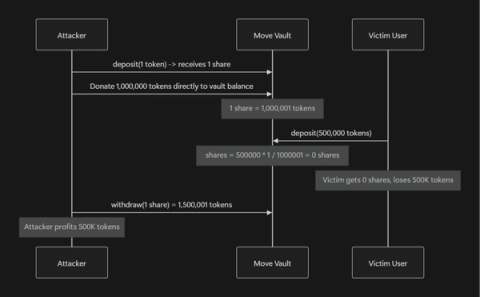 Sequence diagram showing a first-depositor share inflation attack on a Move vault: the attacker deposits 1 token for 1 share, donates 1,000,000 tokens to inflate the share price, causing a victim's 500,000-token deposit to round to 0 shares, then the attacker withdraws and profits 500K tokens.