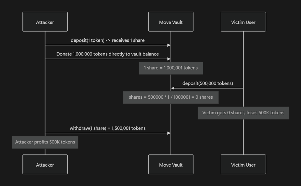 Sequence diagram showing a first-depositor share inflation attack on a Move vault: the attacker deposits 1 token for 1 share, donates 1,000,000 tokens to inflate the share price, causing a victim's 500,000-token deposit to round to 0 shares, then the attacker withdraws and profits 500K tokens.