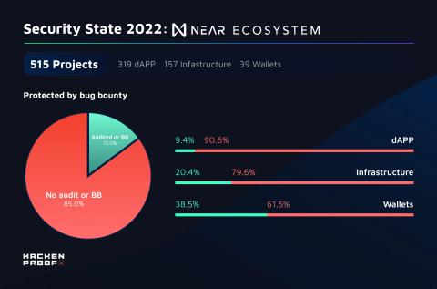 Security State 2022: Near Ecosystem