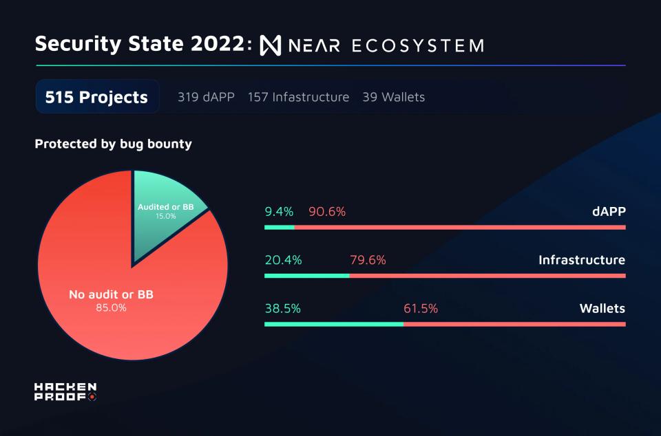 Security State 2022: Near Ecosystem