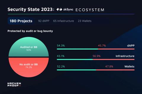 Security State 2023: zkSync Ecosystem