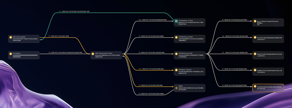 Mobius Token exploit on BSC: proxy contract misconfiguration allowed an attacker to mint millions of MBU tokens and drain $2.15M from PancakeSwap liquidity pools.