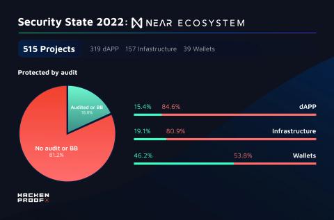 Security State 2022: Near Ecosystem