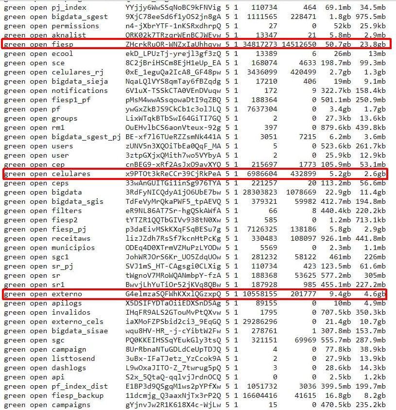 Brazilian personal data exposure