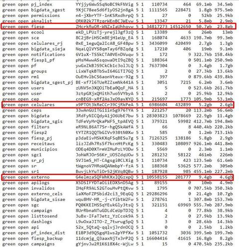 Brazilian personal data exposure