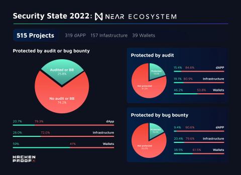 Security State 2022: Near Ecosystem