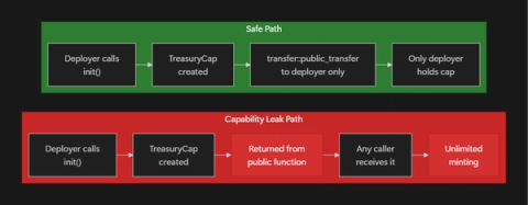 Diagram showing two TreasuryCap flows in Sui Move: the safe path transfers the cap directly to the deployer via init(), while the capability leak path returns it from a public function, giving any caller unlimited minting rights.