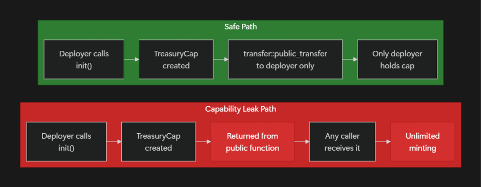 Diagram showing two TreasuryCap flows in Sui Move: the safe path transfers the cap directly to the deployer via init(), while the capability leak path returns it from a public function, giving any caller unlimited minting rights.