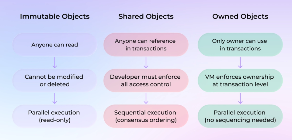 Comparison of Sui’s three object ownership types: immutable objects anyone can read with parallel execution, shared objects anyone can reference where developers must enforce access control and execution is sequential, and owned objects where the VM enforces ownership and execution runs in parallel.