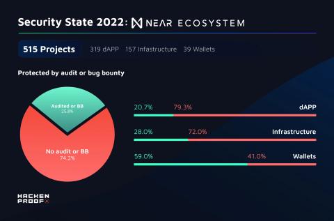 Security State 2022: Near Ecosystem