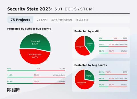 Security State 2023: Sui Ecosystem