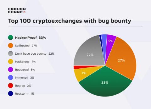 HackenProof is the most popular bug bounty platform for crypto exchanges