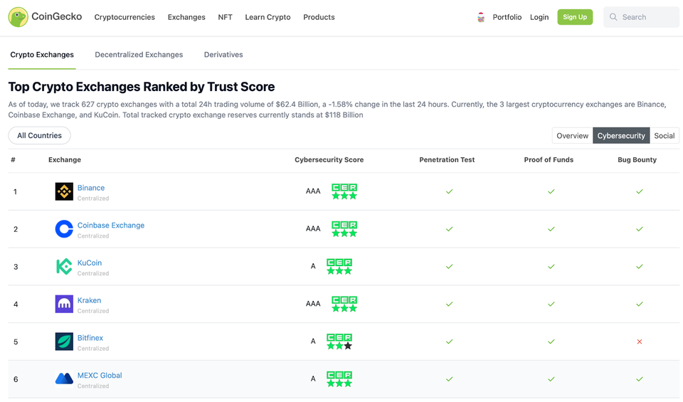 CoinGecko Penetration Testing