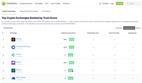 CoinGecko Penetration Testing