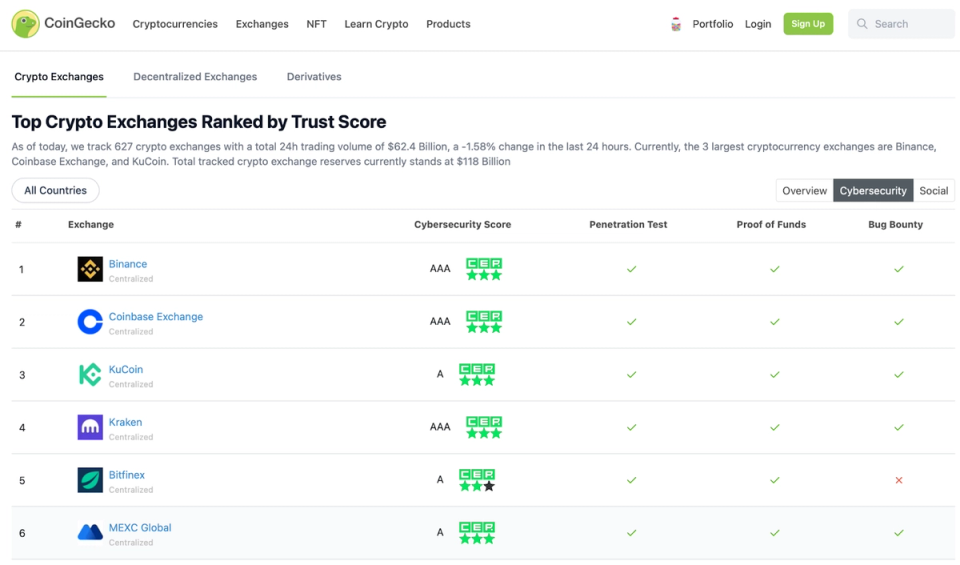 CoinGecko Penetration Testing