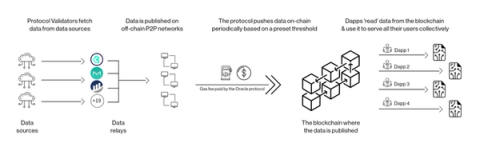 The most cheap and efficient Oracle. What is Chronicle Protocol?
