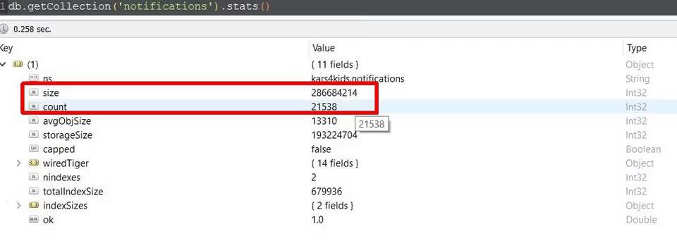MongoDB stats() query showing the Kars4Kids notifications collection with 21,538 exposed records (286 MB).