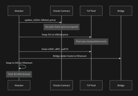 Sequence diagram of the Typus Finance $3.44M exploit on Sui: attacker calls update_v2 with an inflated SUI price, bypasses the missing authorization check, swaps at the manipulated rate via the TLP pool, drains USDC, xBTC and suiETH, bridges funds to Ethereum, and swaps to DAI.