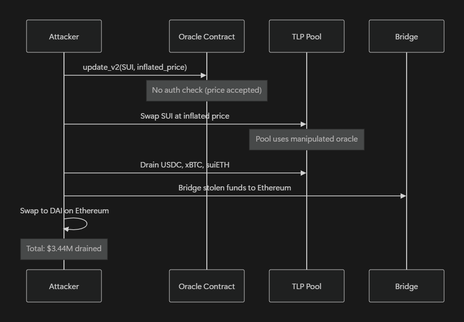 Sequence diagram of the Typus Finance $3.44M exploit on Sui: attacker calls update_v2 with an inflated SUI price, bypasses the missing authorization check, swaps at the manipulated rate via the TLP pool, drains USDC, xBTC and suiETH, bridges funds to Ethereum, and swaps to DAI.