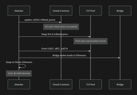 Sequence diagram of the Typus Finance $3.44M exploit on Sui: attacker calls update_v2 with an inflated SUI price, bypasses the missing authorization check, swaps at the manipulated rate via the TLP pool, drains USDC, xBTC and suiETH, bridges funds to Ethereum, and swaps to DAI.