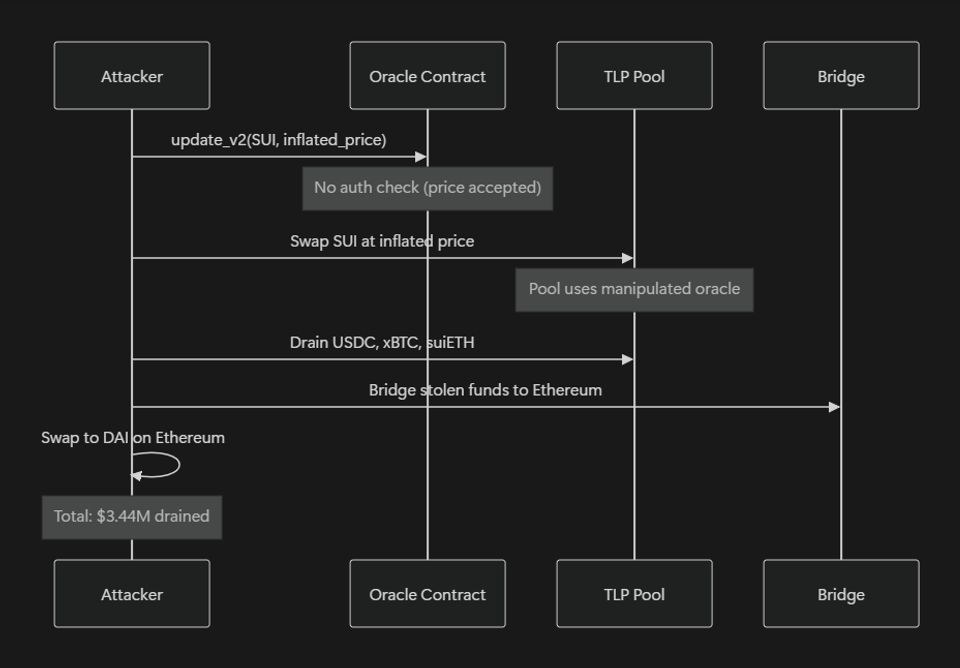 Sequence diagram of the Typus Finance $3.44M exploit on Sui: attacker calls update_v2 with an inflated SUI price, bypasses the missing authorization check, swaps at the manipulated rate via the TLP pool, drains USDC, xBTC and suiETH, bridges funds to Ethereum, and swaps to DAI.