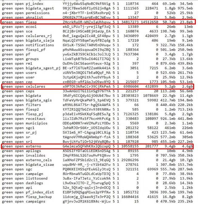 Elasticsearch indices list showing the fiesp index with 34,817,273 documents, alongside the celulares and externo indices, each highlighted.