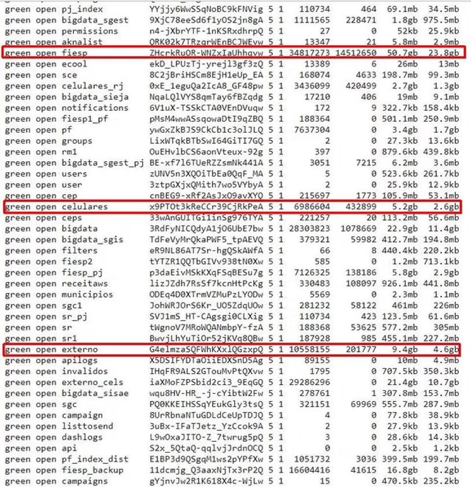 Elasticsearch indices list showing the fiesp index with 34,817,273 documents, alongside the celulares and externo indices, each highlighted.