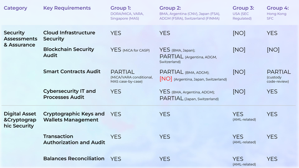 Regulations and Frameworks Security Mapping